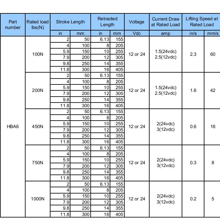 Линейный актуатор 24V DC 300мм, 6000Н (HB-DJ801)
